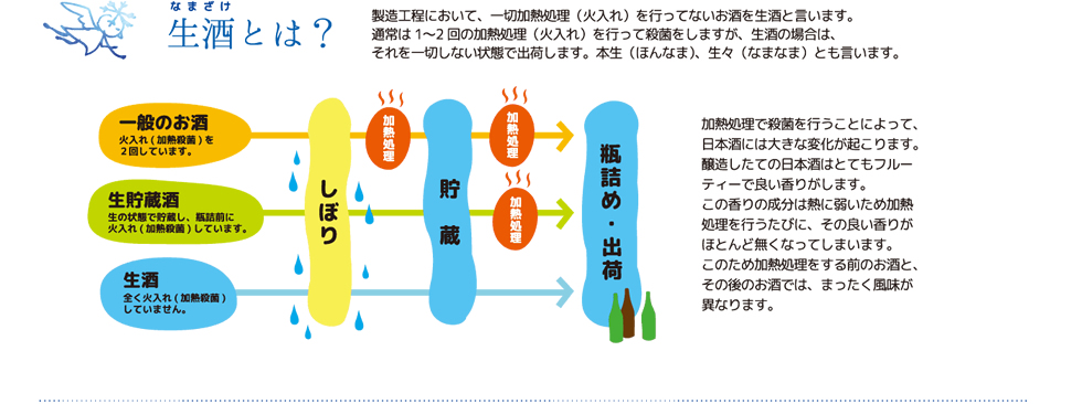 生酒とは？